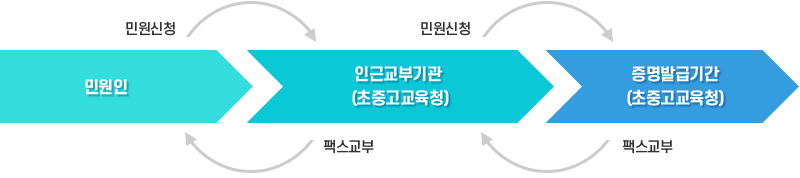 민원인이 인근교부기관(초중고교육청)으로 민원신청 → 인근교부기관에서 증명발급기관(초중고교육청)으로 민원신청 → 증명발급기관에서 인근교부기관으로 팩스교부 → 인근교부기관에서 민원인에게 팩스교부
